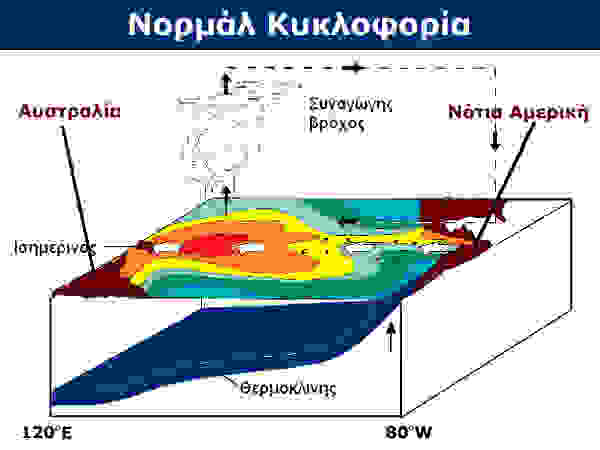 Εικόνα της νορμάλ κυκλοφορίας στον Ειρηνικό Ωκεανό