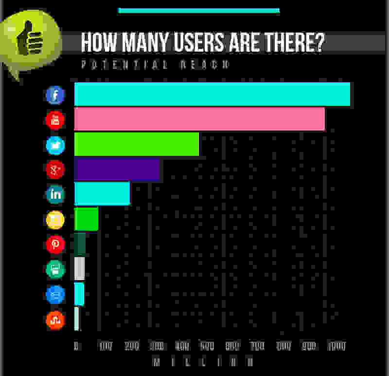 social-media-by-numbers