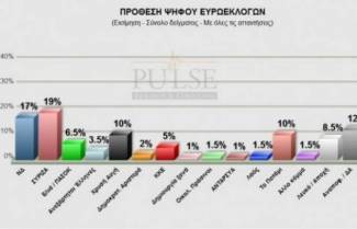 Νέα δημοσκόπηση: Μπροστά ο ΣΥΡΙΖΑ με 2%