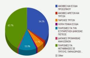 Πλήρης λογοδοσία από τον Δ. Αθηναίων