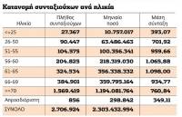 Ισοδύναμα: Φόρος κατοχής και κατασχέσεις ή συντάξεις 50άρηδων;